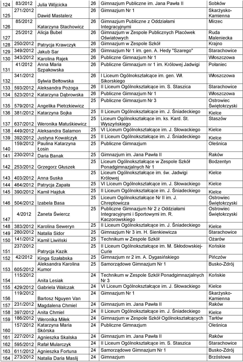 Gimnazjum w Zespole Publicznych Placówek Ruda 127 Oświatowych Maleniecka 128 250/2012 Patrycja Krawczyk 26 Gimnazjum w Zespole Szkół Krajno 129 349/2012 Jakub Sar 26 Gimnazjum Nr 1 im. gen. A.
