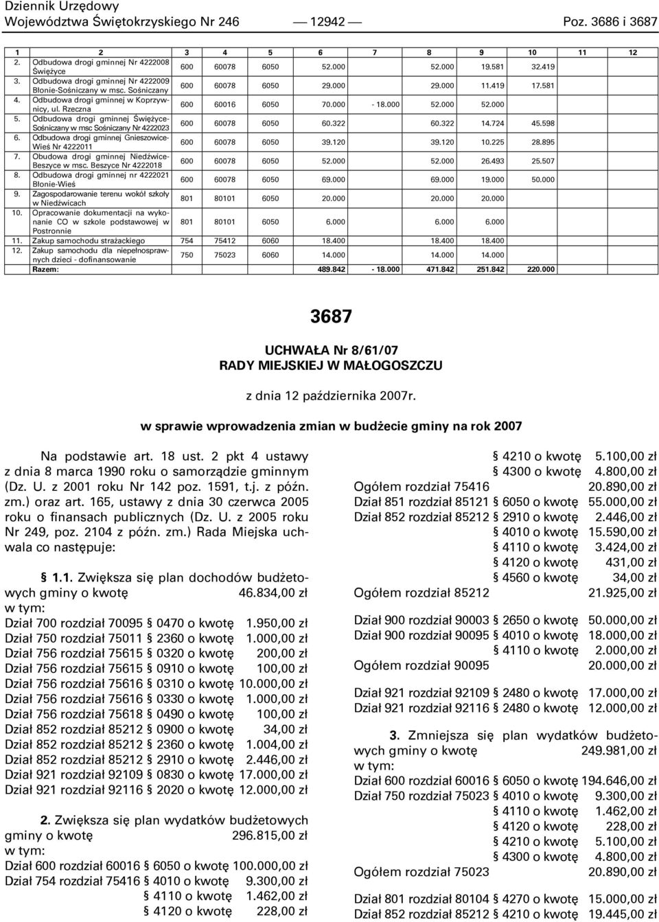 000 52.000 5. Odbudowa drogi gminnej ŚwięŜyce- Sośniczany w msc Sośniczany Nr 4222023 600 60078 6050 60.322 60.322 14.724 45.598 6.