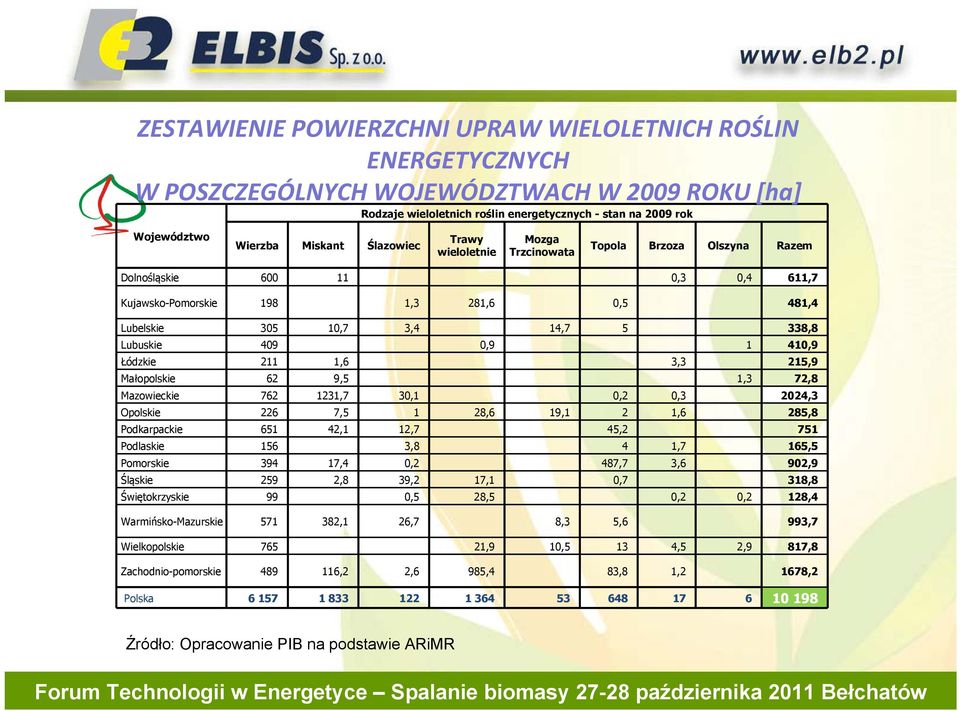 Lubuskie 409 0,9 1 410,9 Łódzkie 211 1,6 3,3 215,9 Małopolskie 62 9,5 1,3 72,8 Mazowieckie 762 1231,7 30,1 0,2 0,3 2024,3 Opolskie 226 7,5 1 28,6 19,1 2 1,6 285,8 Podkarpackie 651 42,1 12,7 45,2 751