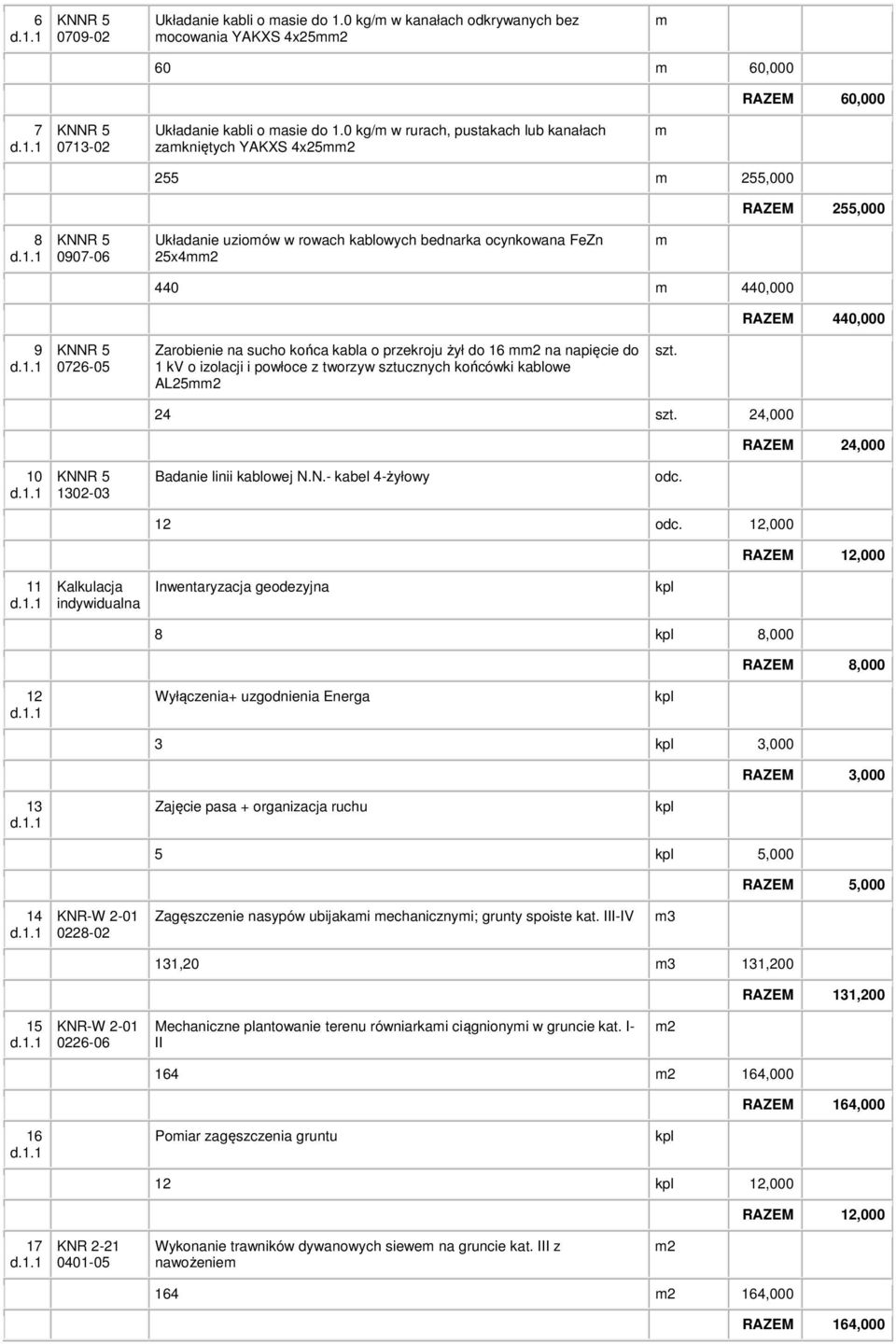 0726-05 Zarobienie na sucho końca kabla o przekroju żył do 16 2 na napięcie do 1 kv o izolacji i powłoce z tworzyw sztucznych końcówki kablowe AL252 24 24,000 RAZEM 24,000 10 1302-03 Badanie linii