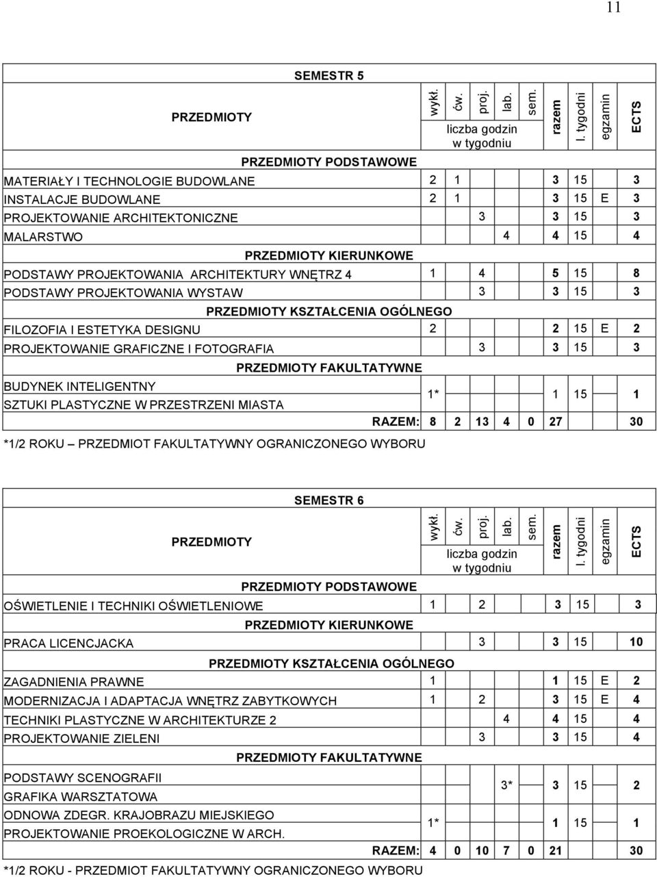 PRZESTRZENI MIASTA FAKULTATYWNE */ ROKU PRZEDMIOT FAKULTATYWNY OGRANICZONEGO WYBORU * 5 RAZEM: 8 3 4 0 7 30 SEMESTR 6 PODSTAWOWE OŚWIETLENIE I TECHNIKI OŚWIETLENIOWE 3 5 3 KIERUNKOWE PRACA