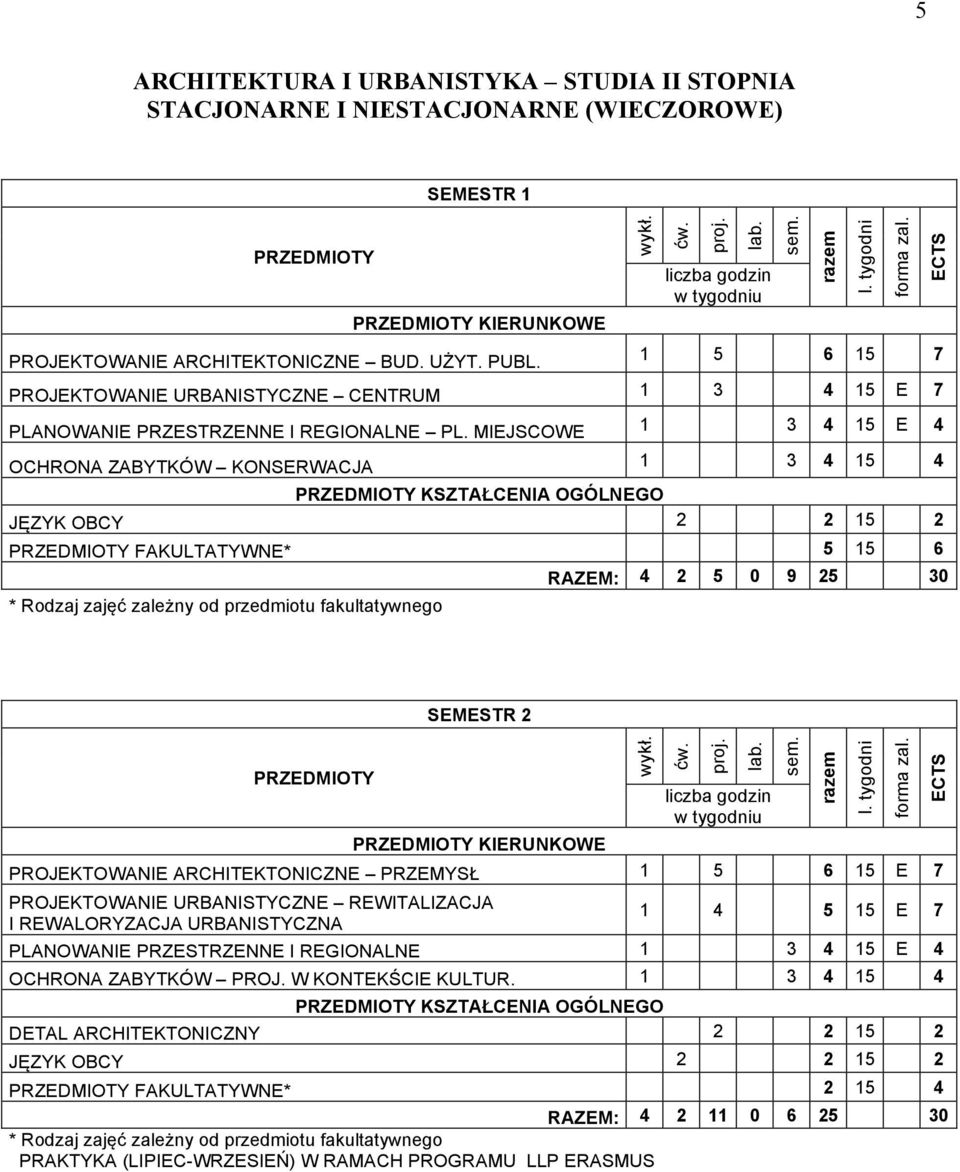 MIEJSCOWE 3 4 5 E 4 OCHRONA ZABYTKÓW KONSERWACJA 3 4 5 4 KSZTAŁCENIA OGÓLNEGO JĘZYK OBCY 5 FAKULTATYWNE* 5 5 6 * Rodzaj zajęć zależny od przedmiotu fakultatywnego RAZEM: 4 5 0 9 5 30 SEMESTR