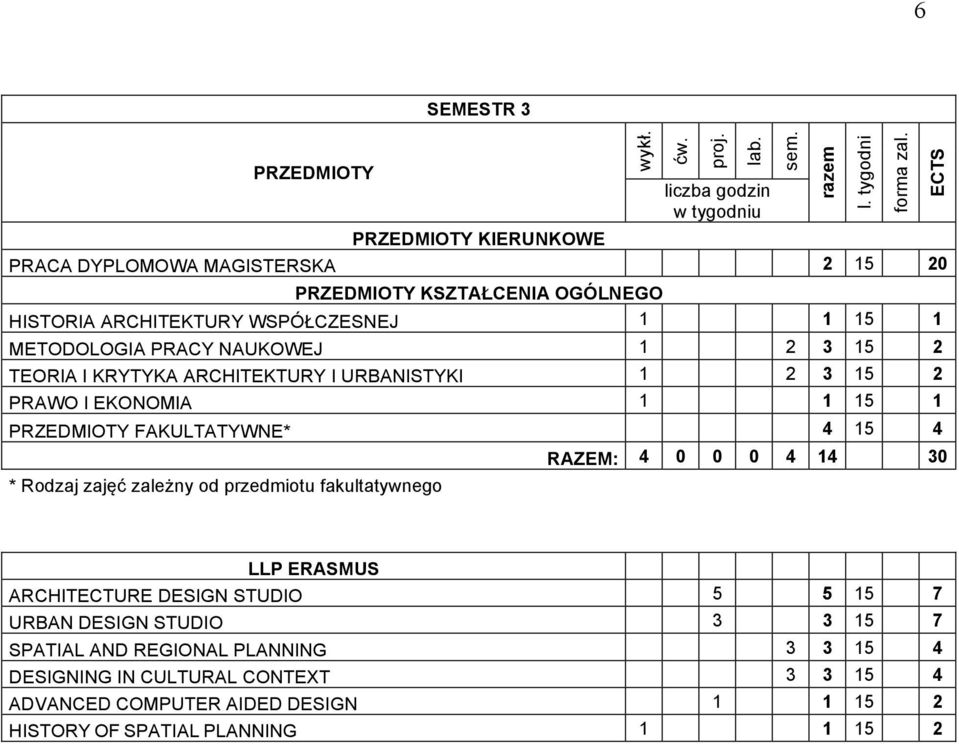 od przedmiotu fakultatywnego RAZEM: 4 0 0 0 4 4 30 LLP ERASMUS ARCHITECTURE DESIGN STUDIO 5 5 5 7 URBAN DESIGN STUDIO 3 3 5 7