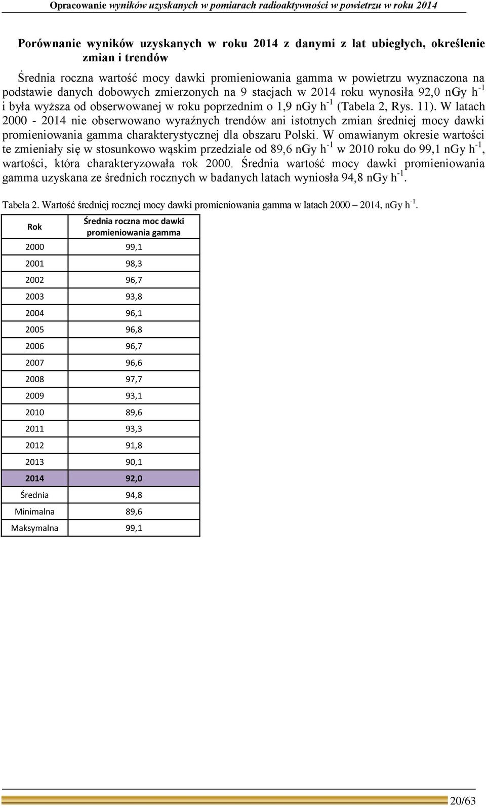ngy h -1 (Tabela 2, Rys. 11). W latach 2-214 nie obserwowano wyraźnych trendów ani istotnych zmian średniej mocy dawki promieniowania gamma charakterystycznej dla obszaru Polski.