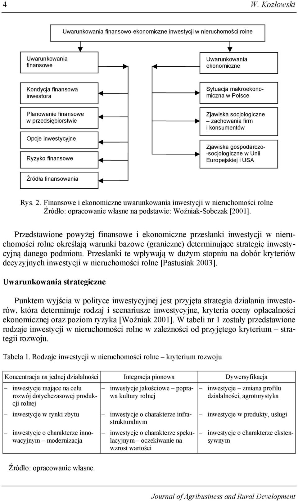 finansowania Rys. 2. Finansowe i ekonomiczne uwarunkowania inwestycji w nieruchomości rolne Źródło: opracowanie własne na podstawie: Woźniak-Sobczak [2001].