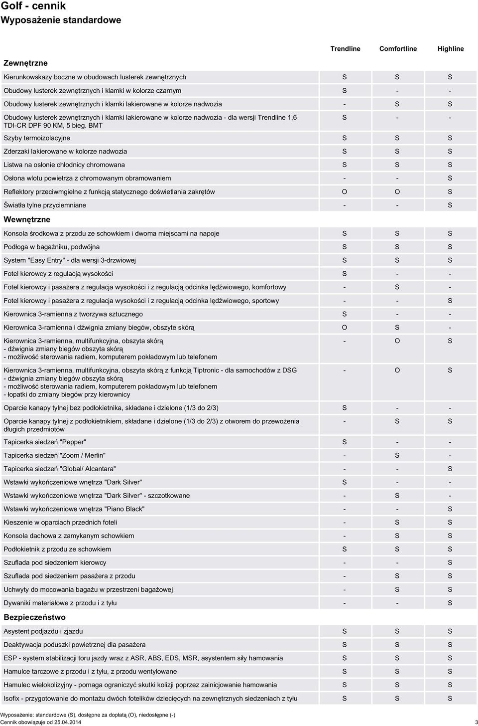 bieg. BMT S - - Szyby termoizolacyjne S S S Zderzaki lakierowane w kolorze nadwozia S S S Listwa na osłonie chłodnicy chromowana S S S Osłona wlotu powietrza z chromowanym obramowaniem - - S