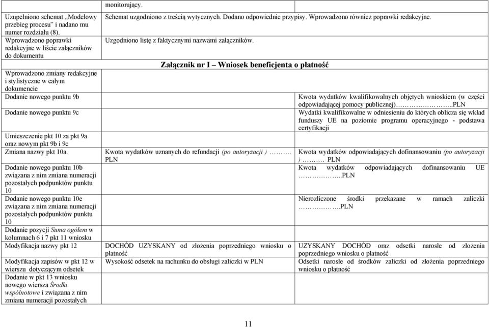 Załącznik nr I Wniosek beneficjenta o płatność Wprowadzono zmiany redakcyjne i stylistyczne w całym dokumencie Dodanie nowego punktu 9b Kwota wydatków kwalifikowalnych objętych wnioskiem (w części