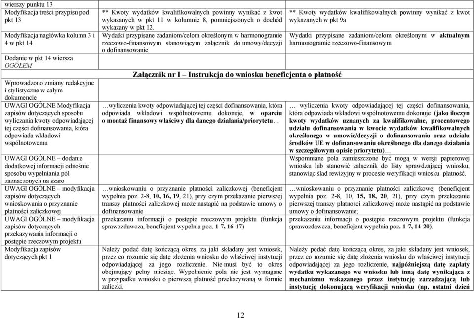 odnośnie sposobu wypełniania pól zaznaczonych na szaro UWAGI OGÓLNE modyfikacja zapisów dotyczących wnioskowania o przyznanie płatności zaliczkowej UWAGI OGÓLNE modyfikacja zapisów dotyczących