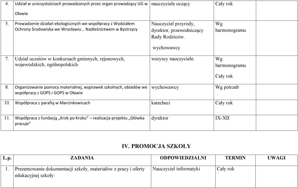 Organizowanie pomocy materialnej, wyprawek szkolnych, obiadów we współpracy z GOPS i GOPS w Oławie Nauczyciel przyrody, dyrektor, przewodniczący Rady Rodziców. wychowawcy wszyscy nauczyciele.