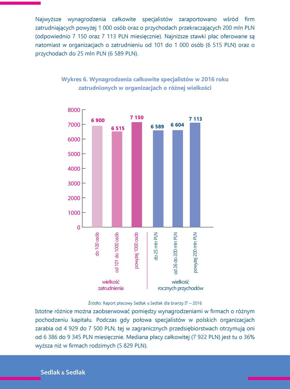 Wynagrodzenia całkowite specjalistów w 2016 roku zatrudnionych w organizacjach o różnej wielkości 8000 7000 6 900 6 515 7 150 6 589 6 604 7 113 6000 5000 4000 3000 2000 1000 0 do 100 osób od 101 do