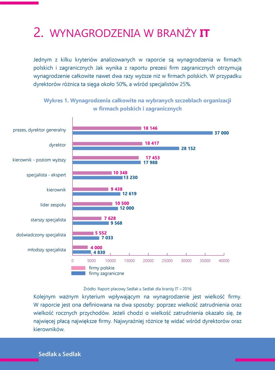 Wynagrodzenia całkowite na wybranych szczeblach organizacji w firmach polskich i zagranicznych prezes, dyrektor generalny dyrektor kierownik - poziom wyższy - ekspert kierownik lider zespołu starszy
