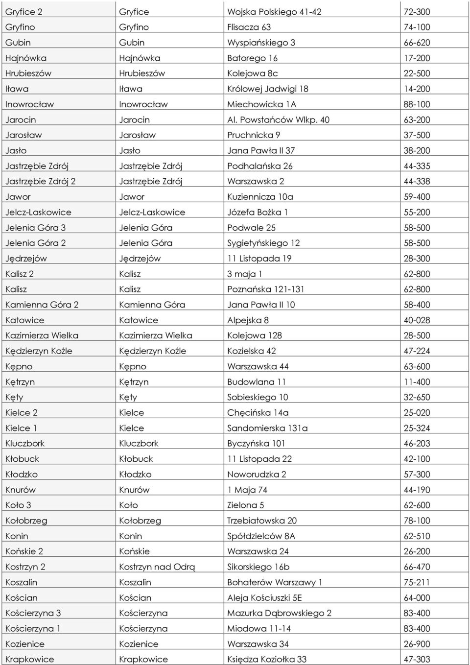 40 63-200 Jarosław Jarosław Pruchnicka 9 37-500 Jasło Jasło Jana Pawła II 37 38-200 Jastrzębie Zdrój Jastrzębie Zdrój Podhalańska 26 44-335 Jastrzębie Zdrój 2 Jastrzębie Zdrój Warszawska 2 44-338