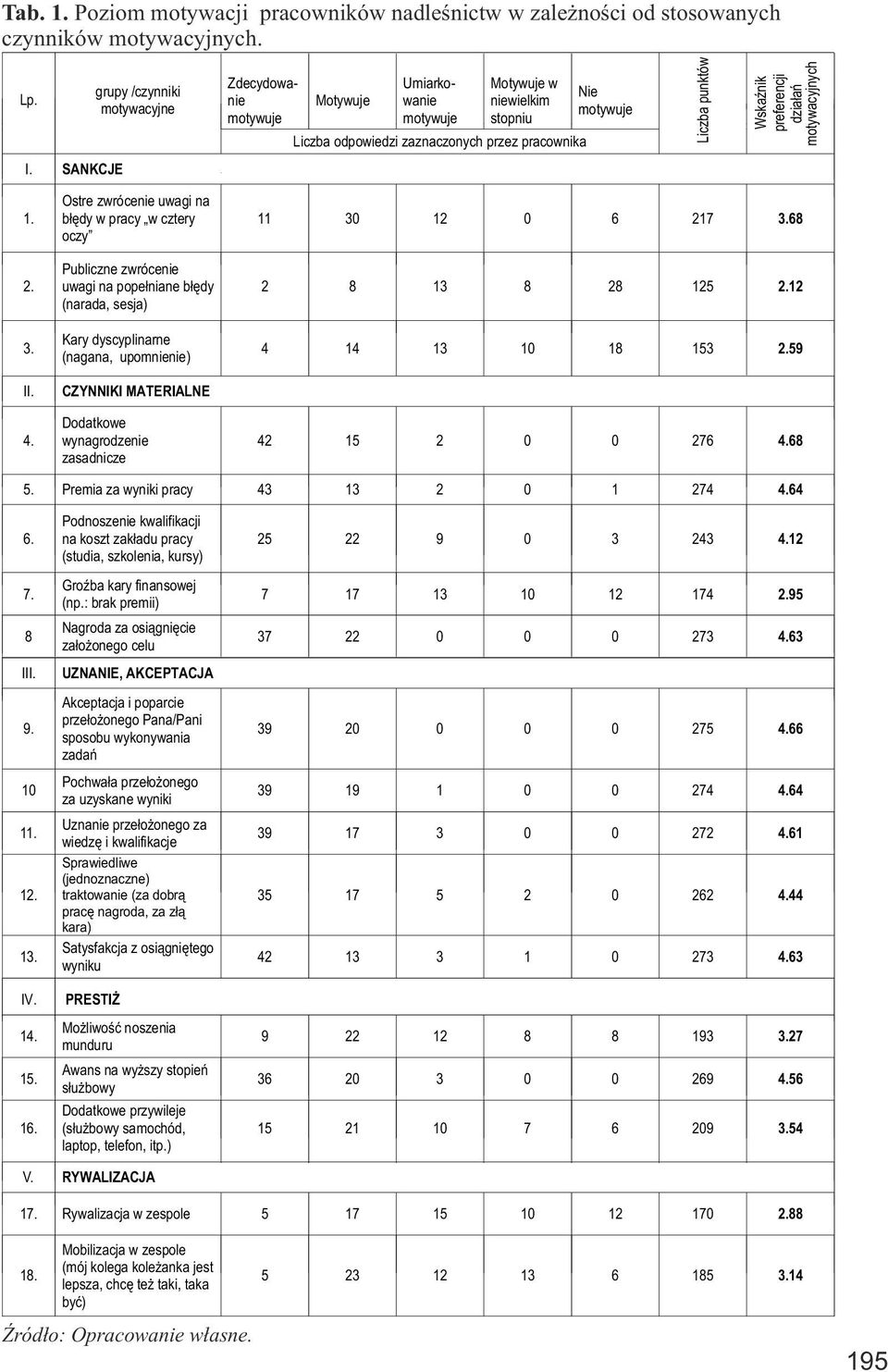 preferencji działań motywacyjnych I. SANKCJE 1. 2. 3. II. 4.