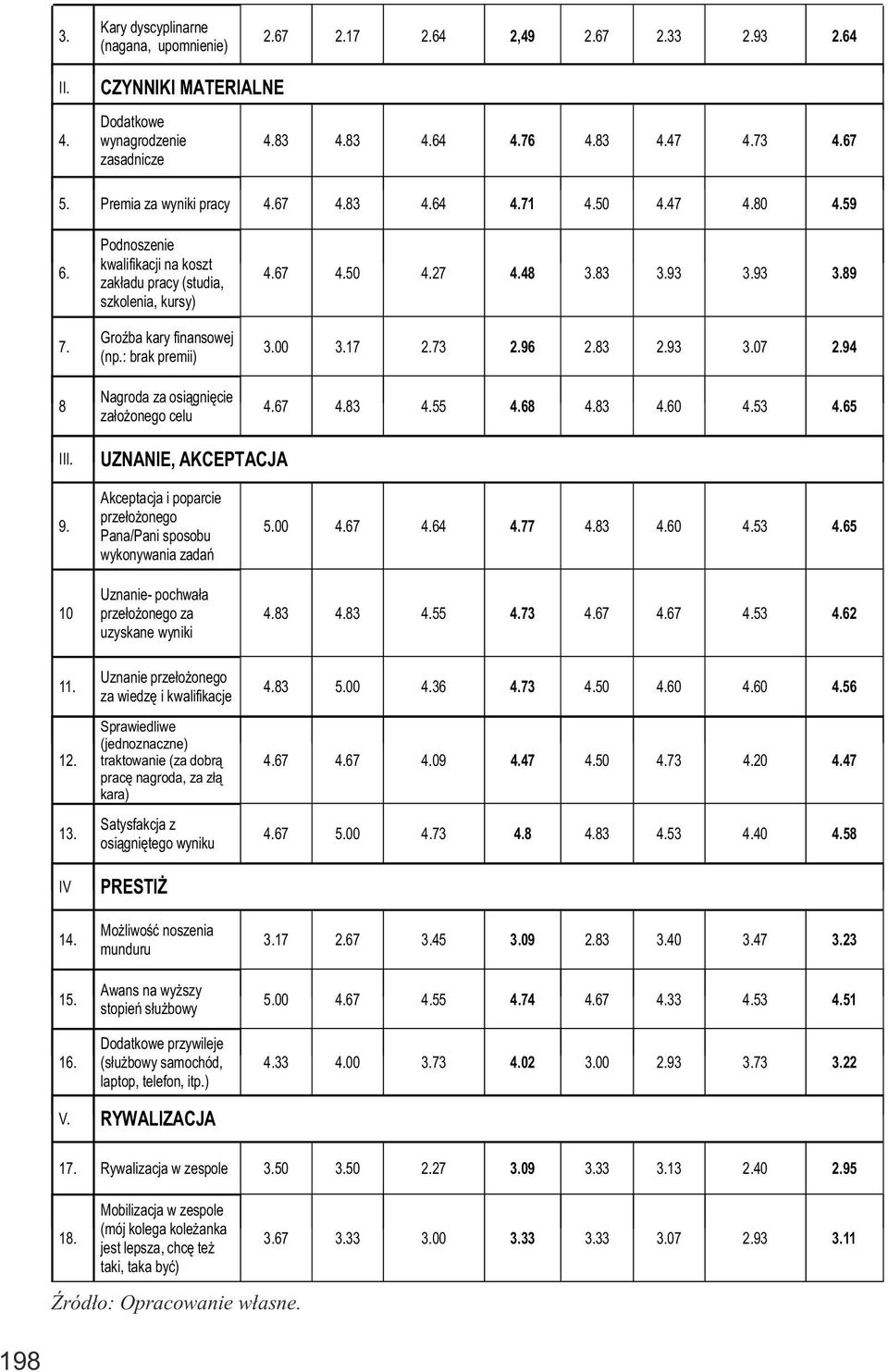 : brak premii) Nagroda za osiągnięcie założonego celu 4.67 4.50 4.27 4.48 3.83 3.93 3.93 3.89 3.00 3.17 2.73 2.96 2.83 2.93 3.07 2.94 4.67 4.83 4.55 4.68 4.83 4.60 4.53 4.65 III.