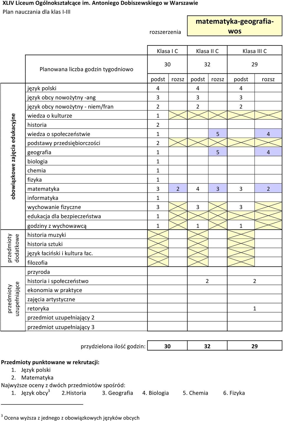 przydzielona ilość godzin: 1. Język obcy 3 2.Historia 3. Geografia 4.