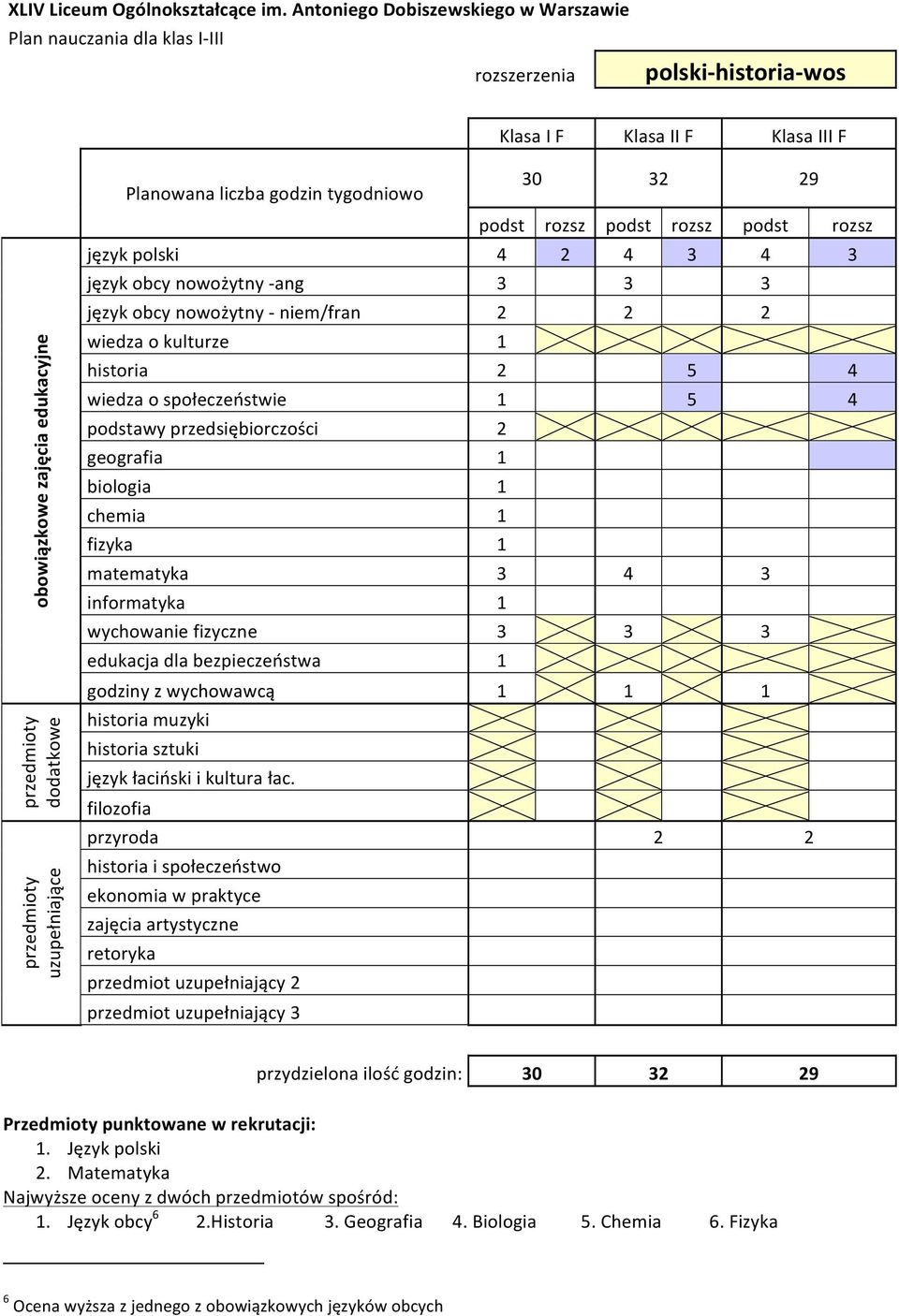 społeczeństwo retoryka przydzielona ilość godzin: 1. Język obcy 6 2.Historia 3.