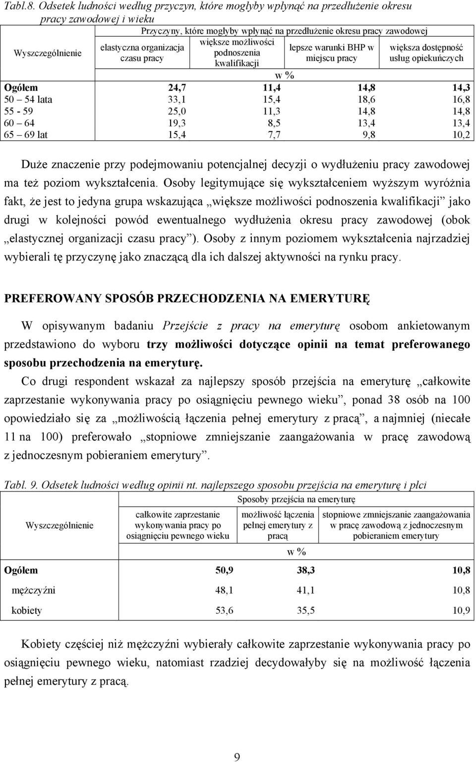 czasu pracy większe możliwości podnoszenia kwalifikacji lepsze warunki BHP w miejscu pracy większa dostępność usług opiekuńczych w % 24,7 11,4 14,8 14,3 50 54 lata 33,1 15,4 18,6 16,8 55-59 25,0 11,3