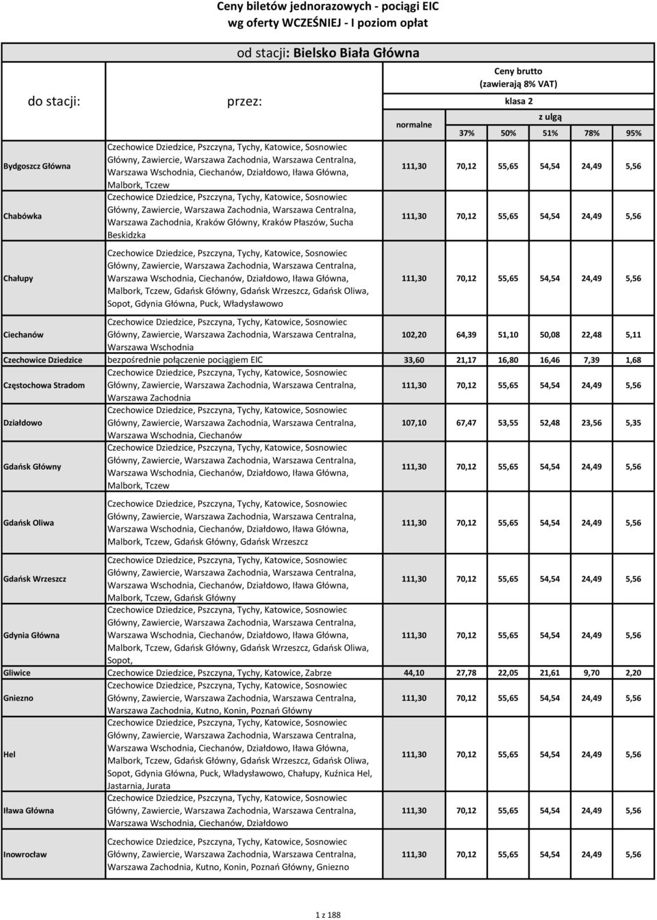 Beskidzka Czechowice Dziedzice, Pszczyna, Tychy, Katowice, Sosnowiec Główny, Zawiercie, Warszawa Zachodnia, Warszawa Centralna, Warszawa Wschodnia, Ciechanów, Działdowo, Iława Główna, Malbork, Tczew,