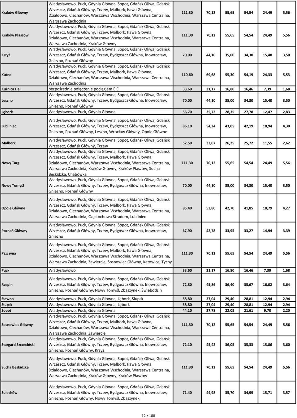 Wrzeszcz, Gdańsk Główny, Tczew, Bydgoszcz Główna, Inowrocław, 70,00 44,10 35,00 34,30 15,40 3,50 Gniezno, Poznań Główny Kutno Władysławowo, Puck, Gdynia Główna, Sopot, Gdańsk Oliwa, Gdańsk Wrzeszcz,