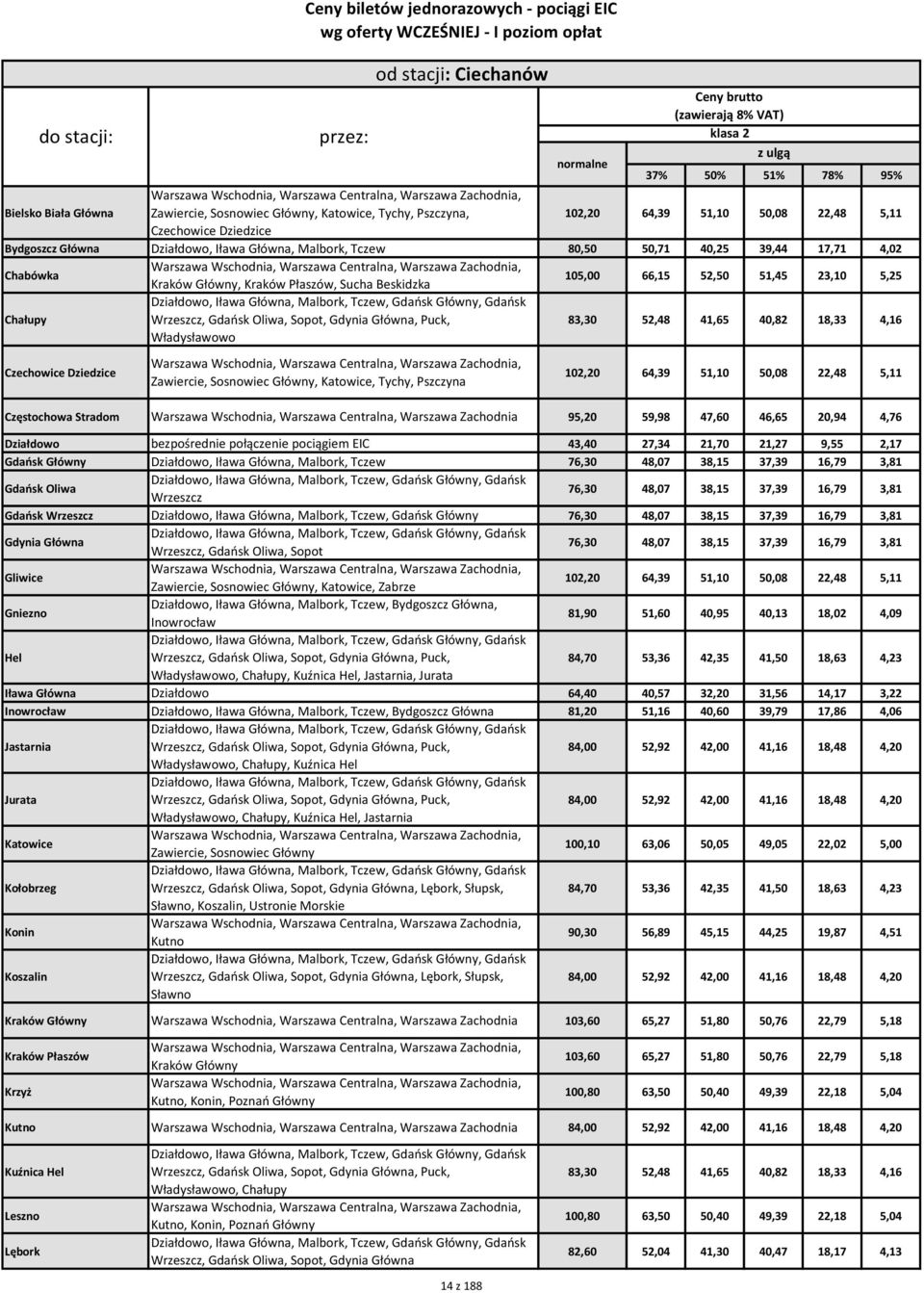 Kraków Płaszów, Sucha Beskidzka 105,00 66,15 52,50 51,45 23,10 5,25 Chałupy Działdowo, Iława Główna, Malbork, Tczew, Gdańsk Główny, Gdańsk Wrzeszcz, Gdańsk Oliwa, Sopot, Gdynia Główna, Puck,