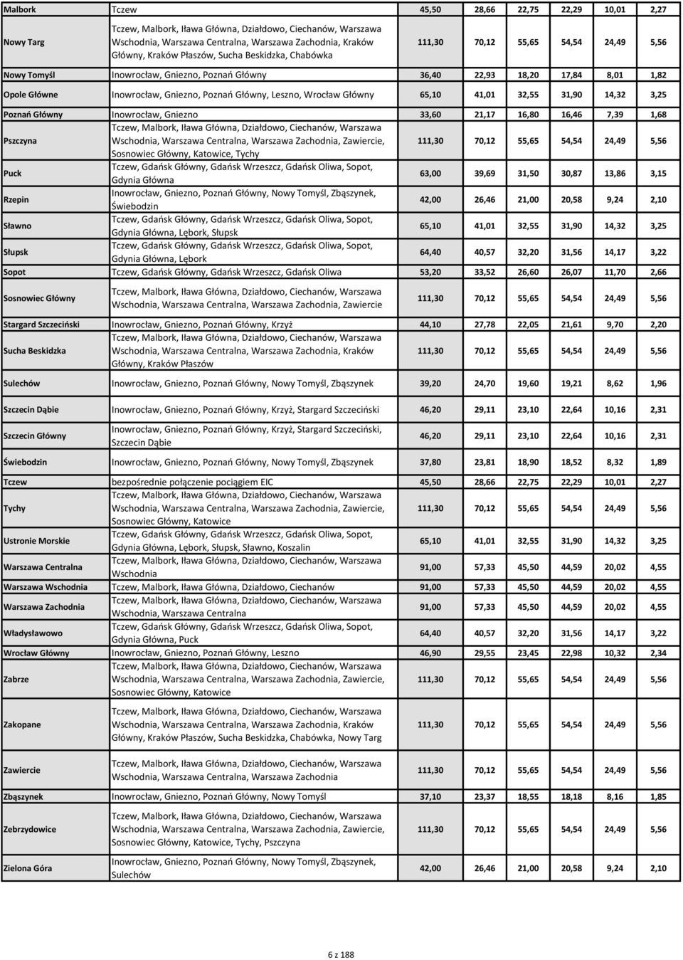 32,55 31,90 14,32 3,25 Poznań Główny Inowrocław, Gniezno 33,60 21,17 16,80 16,46 7,39 1,68 Pszczyna Tczew, Malbork, Iława Główna, Działdowo, Ciechanów, Warszawa Wschodnia, Warszawa Centralna,