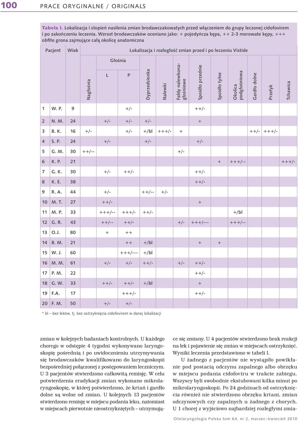 Głośnia Nagłośnia L P Dyprzedsionka Nalewki Fałdy nalewkonagłośniowe Spoidło przednie Spoidło tylne Okolica podgłośniowa Gardło dolne Przełyk Tchawica 1 W. P. 9 +/- ++/- 2 N. M. 24 +/- +/- +/- + 3 B.