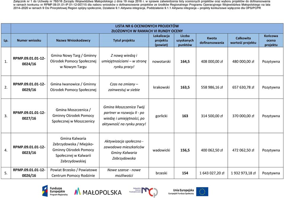 Numer wniosku Nazwa Wnioskodawcy Tytuł projektu Lokalizacja projektu (powiat) Liczba uzyskanych punktów Kwota dofinansowania Całkowita wartość projektu Końcowa ocena projektu 1.