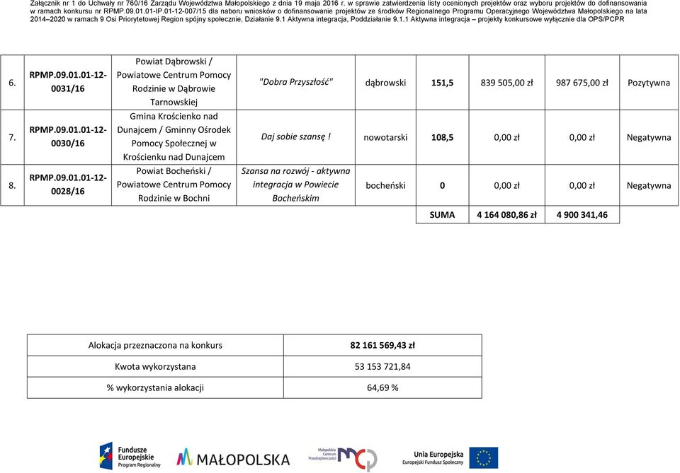 0030/16 Gmina Krościenko nad Dunajcem / Gminny Ośrodek Pomocy Społecznej w Krościenku nad Dunajcem Daj sobie szansę! nowotarski 108,5 0,00 zł 0,00 zł Negatywna 8.