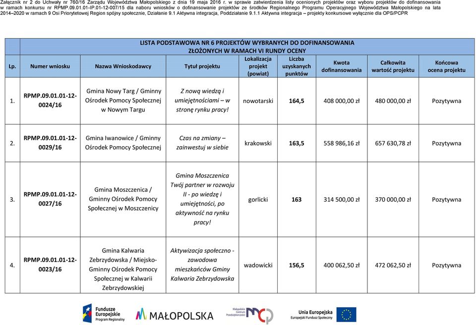 Liczba Kwota Lp. Numer wniosku Nazwa Wnioskodawcy Tytuł projektu projekt uzyskanych dofinansowania (powiat) punktów Całkowita wartość projektu Końcowa ocena projektu 1.