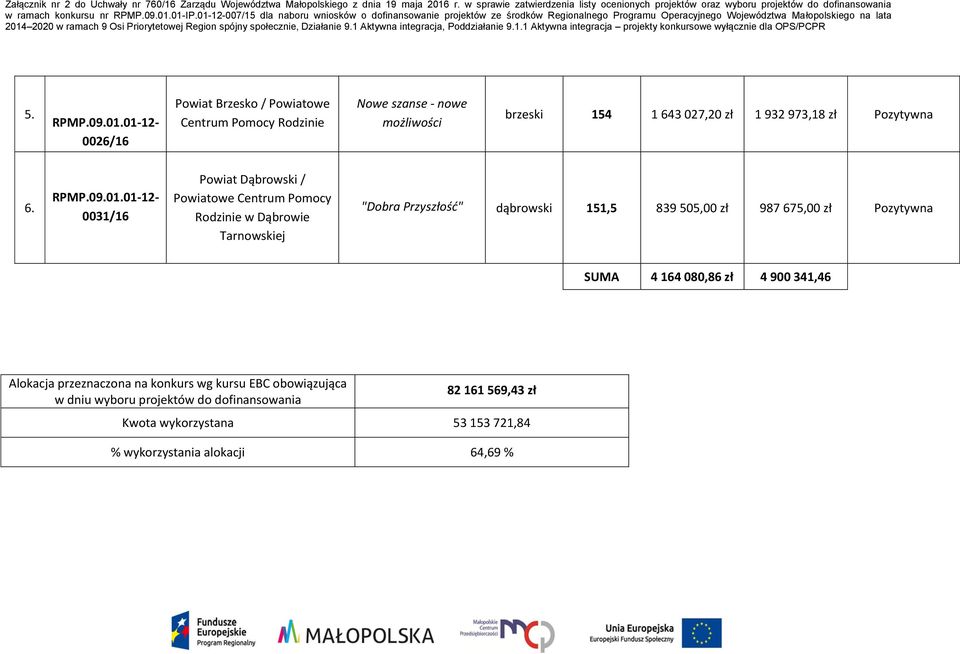 0026/16 Powiat Brzesko / Powiatowe Centrum Pomocy Rodzinie Nowe szanse - nowe możliwości brzeski 154 1 643 027,20 zł 1 932 973,18 zł Pozytywna 6.