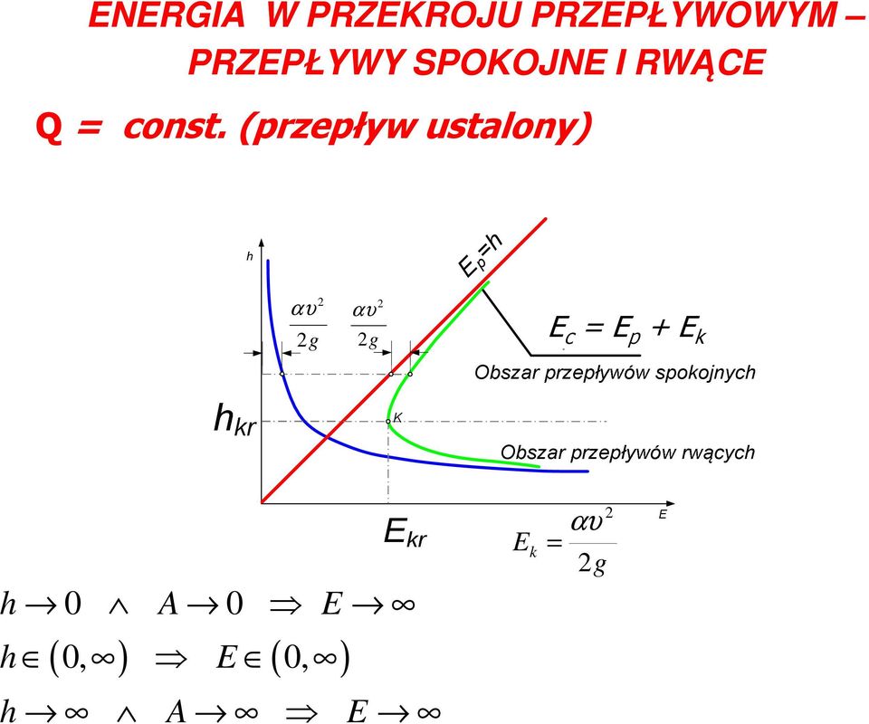 (przepływ ustalony) E p =h αυ g αυ g E c