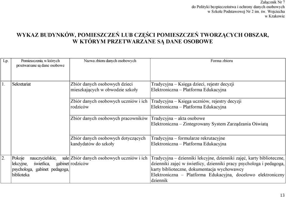 Sekretariat Zbiór danych osobowych dzieci mieszkających w obwodzie szkoły Zbiór danych osobowych uczniów i ich rodziców Tradycyjna Księga dzieci, rejestr decyzji Elektroniczna Platforma Edukacyjna