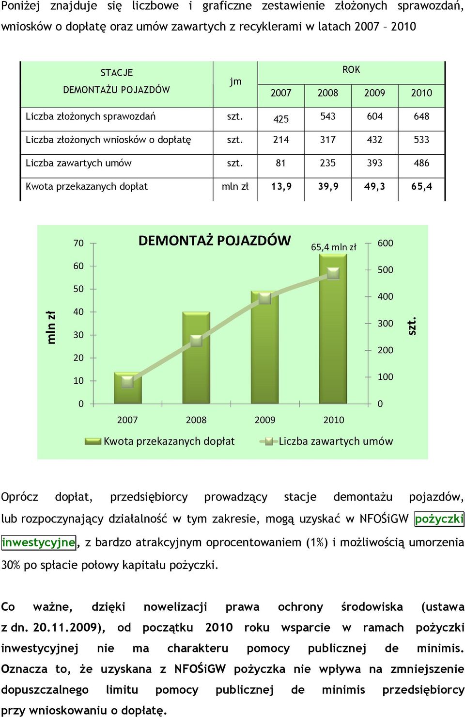 81 235 393 486 Kwota przekazanych dopłat mln zł 13,9 39,9 49,3 65,4 70 DEMONTAŻ POJAZDÓW 65,4mln zł 600 60 500 mln zł 50 40 30 20 400 300 200 szt.