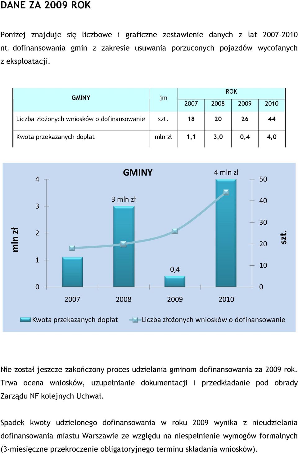 1 0,4 10 0 0 2007 2008 2009 2010 Kwota przekazanych dopłat Liczba złożonych wniosków o dofinansowanie Nie został jeszcze zakończony proces udzielania gminom dofinansowania za 2009 rok.