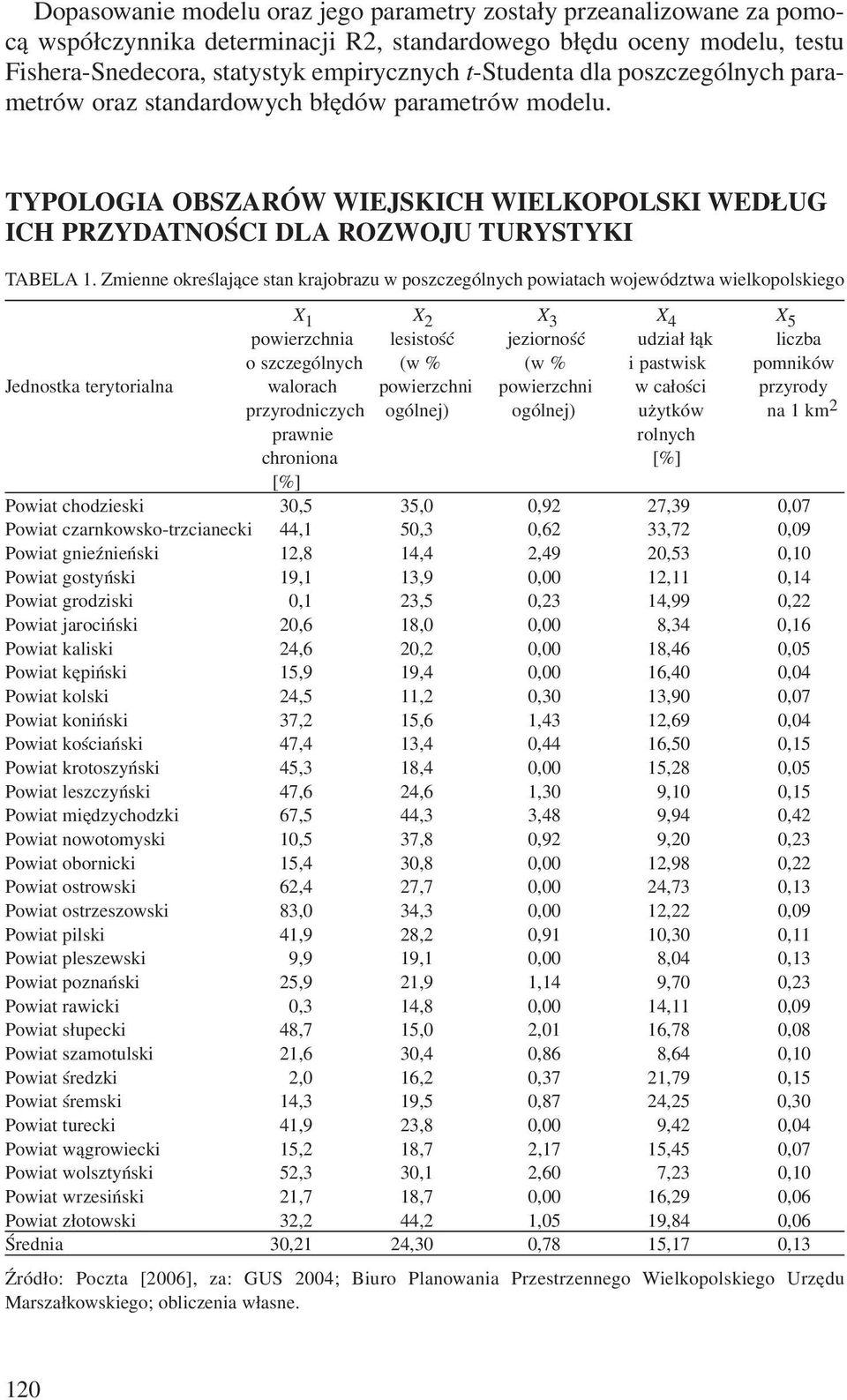 Zmienne okreœlaj¹ce stan krajobrazu w poszczególnych powiatach województwa wielkopolskiego X 1 X 2 X 3 X 4 X 5 powierzchnia lesistoœæ jeziornoœæ udzia³ ³¹k liczba o szczególnych (w % (w % i pastwisk