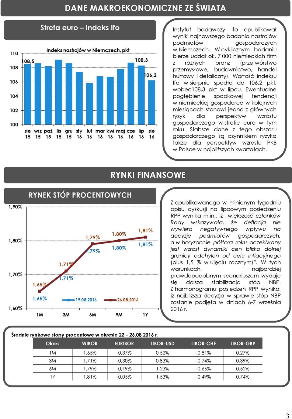 Wartość indeksu Ifo w sierpniu spadła do 106,2 pkt, wobec108,3 pkt w lipcu.