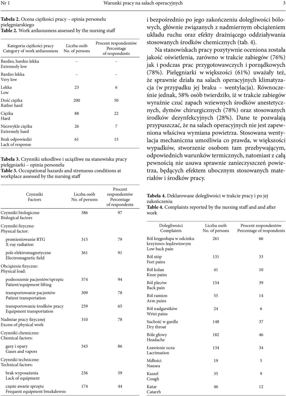 Hard Niezwykle ciężka Extremely hard Brak odpowiedzi Lack of response Procent respondentów Percentage of respondents 23 6 200 50 88 22 26 7 61 15 Tabela 3.