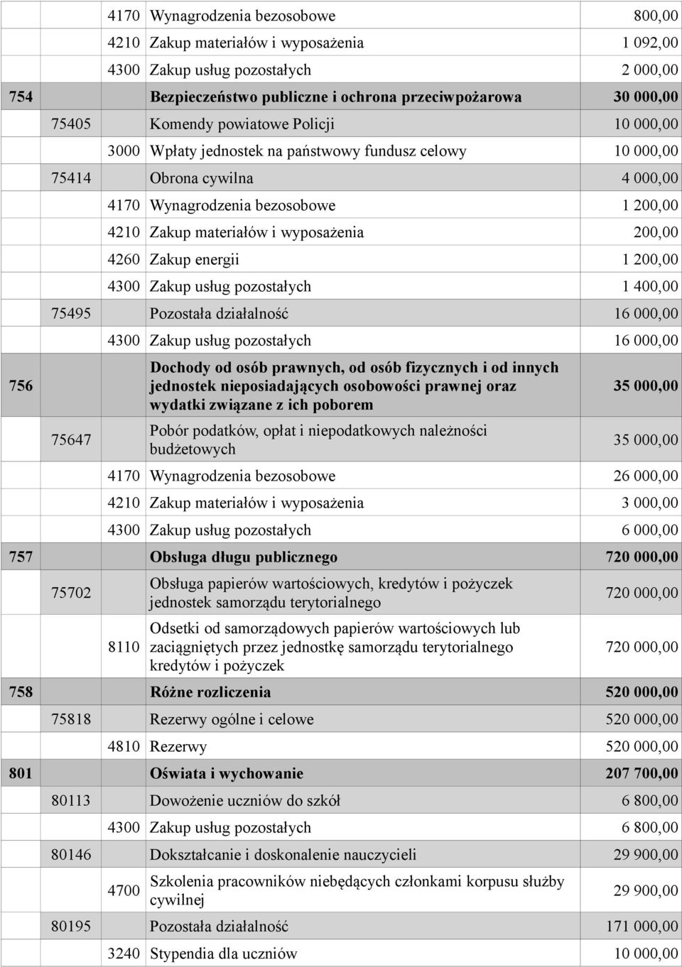 wyposażenia 200,00 4260 Zakup energii 1 200,00 4300 Zakup usług pozostałych 1 400,00 75495 Pozostała działalność 16 000,00 75647 4300 Zakup usług pozostałych 16 000,00 Dochody od osób prawnych, od