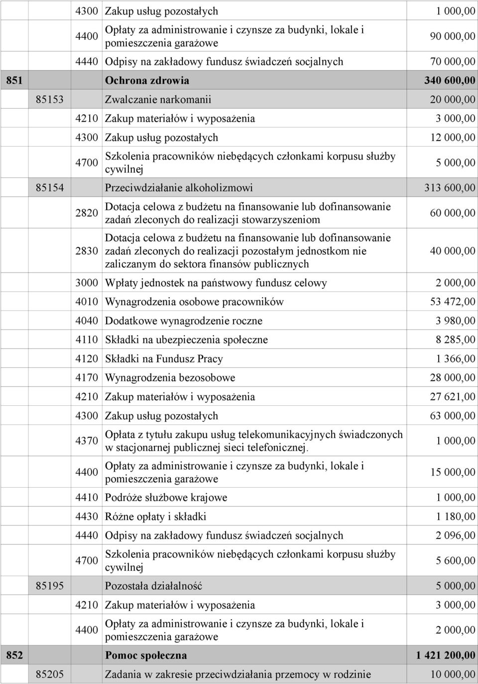 członkami korpusu służby cywilnej 5 000,00 85154 Przeciwdziałanie alkoholizmowi 313 600,00 2820 2830 zadań zleconych do realizacji stowarzyszeniom zadań zleconych do realizacji pozostałym jednostkom