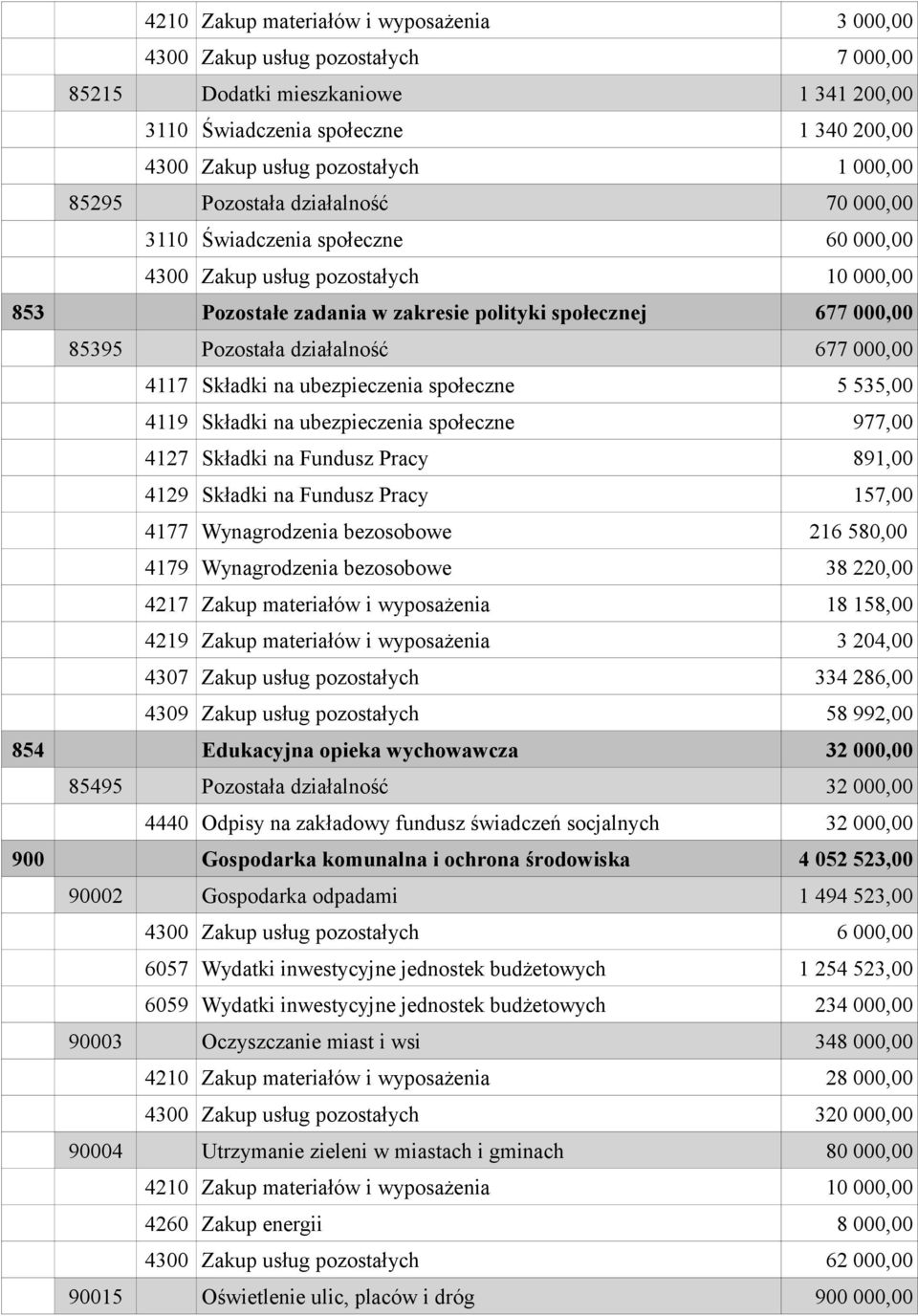Pozostała działalność 677 000,00 4117 Składki na ubezpieczenia społeczne 5 535,00 4119 Składki na ubezpieczenia społeczne 977,00 4127 Składki na Fundusz Pracy 891,00 4129 Składki na Fundusz Pracy