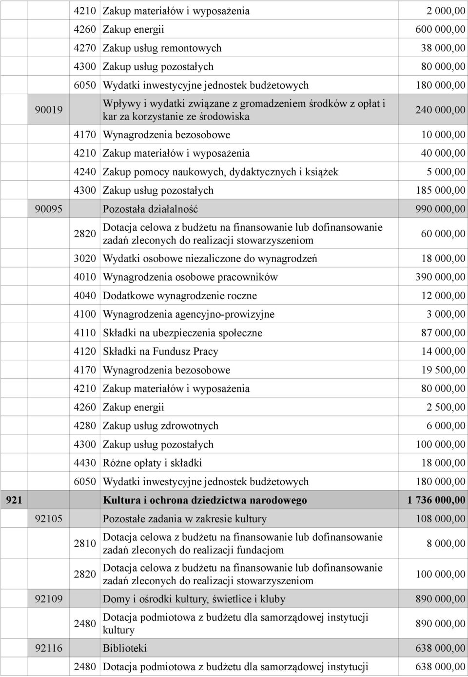 wyposażenia 40 000,00 4240 Zakup pomocy naukowych, dydaktycznych i książek 5 000,00 4300 Zakup usług pozostałych 185 000,00 90095 Pozostała działalność 990 000,00 2820 zadań zleconych do realizacji