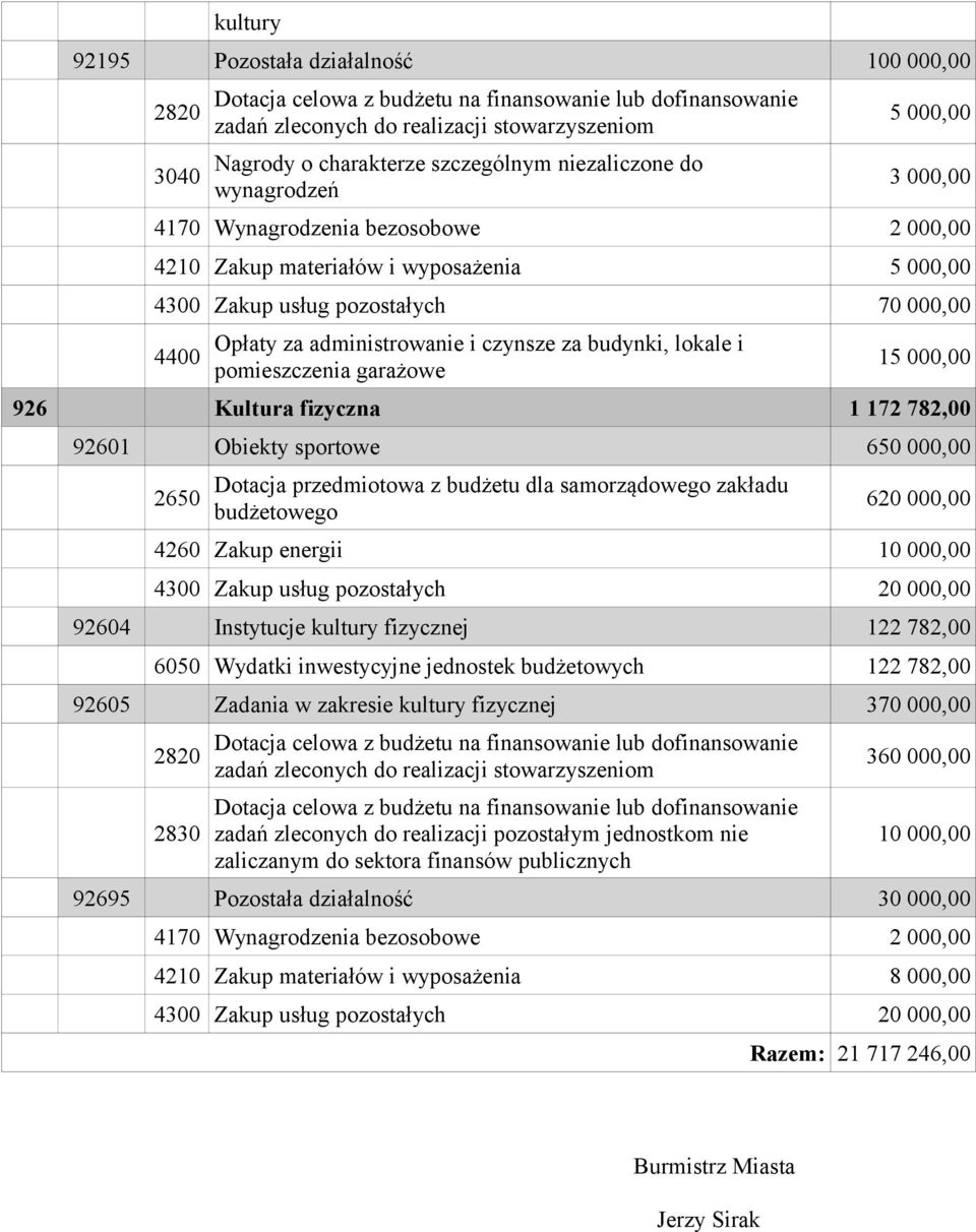 garażowe 15 000,00 926 Kultura fizyczna 1 172 782,00 92601 Obiekty sportowe 650 000,00 2650 Dotacja przedmiotowa z budżetu dla samorządowego zakładu budżetowego 620 000,00 4260 Zakup energii 10