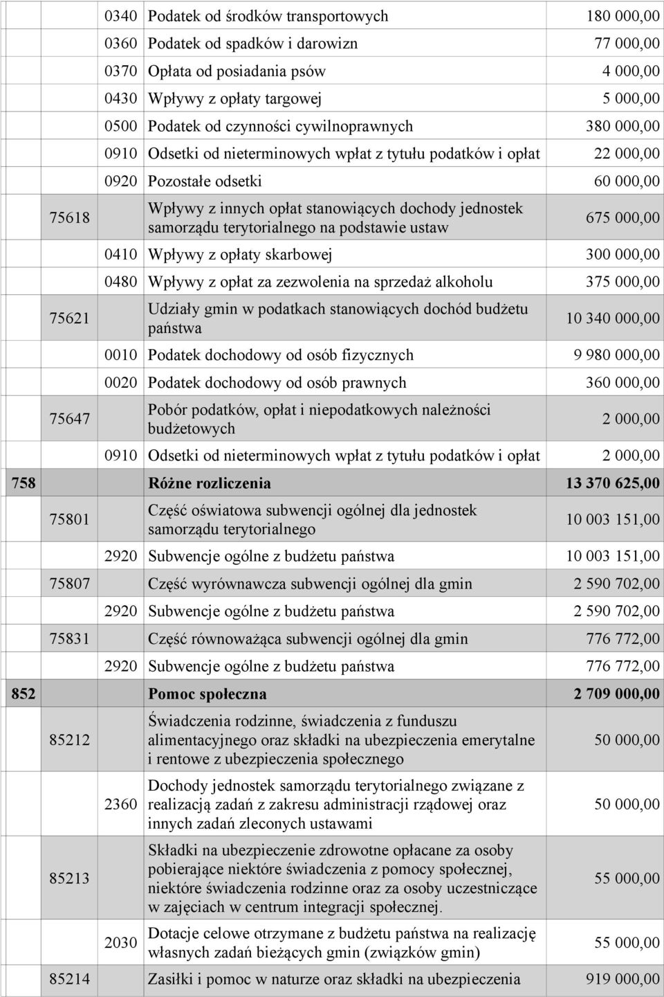 jednostek samorządu terytorialnego na podstawie ustaw 675 000,00 0410 Wpływy z opłaty skarbowej 300 000,00 0480 Wpływy z opłat za zezwolenia na sprzedaż alkoholu 375 000,00 Udziały gmin w podatkach