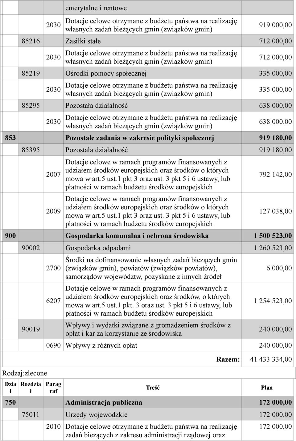 zadania w zakresie polityki społecznej 919 180,00 85395 Pozostała działalność 919 180,00 2007 2009 Dotacje celowe w ramach programów finansowanych z udziałem środków europejskich oraz środków o