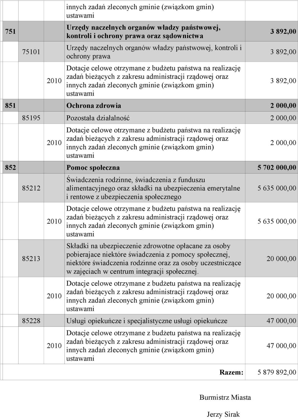 000,00 85195 Pozostała działalność 2 000,00 2010 zadań bieżących z zakresu administracji rządowej oraz innych zadań zleconych gminie (związkom gmin) ustawami 2 000,00 852 Pomoc społeczna 5 702 000,00