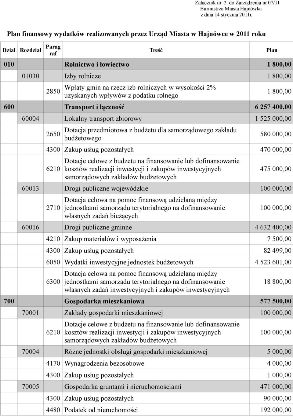 rzecz izb rolniczych w wysokości 2% uzyskanych wpływów z podatku rolnego 1 800,00 600 Transport i łączność 6 257 400,00 60004 Lokalny transport zbiorowy 1 525 000,00 2650 Dotacja przedmiotowa z