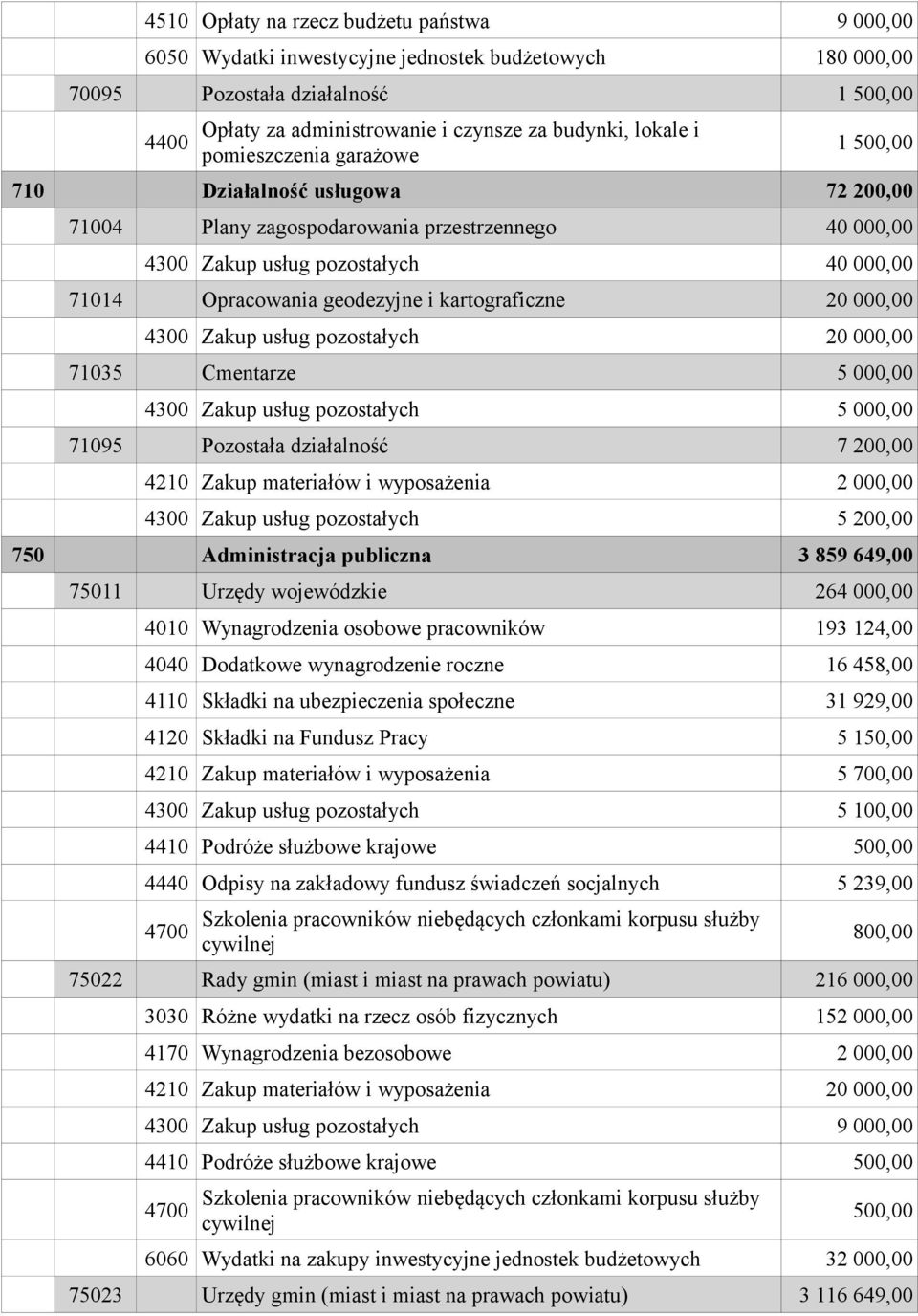 kartograficzne 20 000,00 4300 Zakup usług pozostałych 20 000,00 71035 Cmentarze 5 000,00 4300 Zakup usług pozostałych 5 000,00 71095 Pozostała działalność 7 200,00 4210 Zakup materiałów i wyposażenia