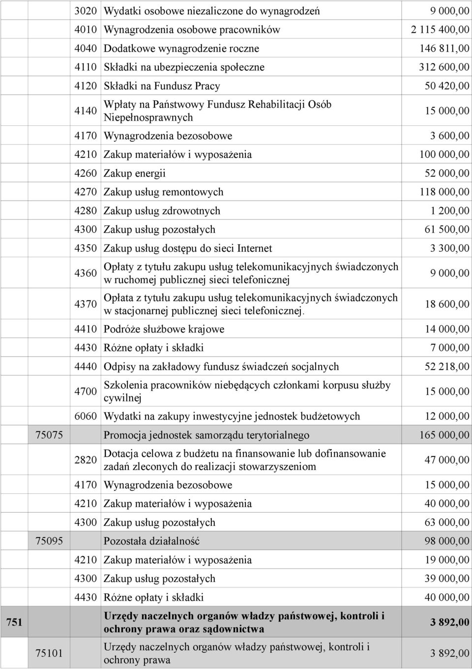 materiałów i wyposażenia 100 000,00 4260 Zakup energii 52 000,00 4270 Zakup usług remontowych 118 000,00 4280 Zakup usług zdrowotnych 1 200,00 4300 Zakup usług pozostałych 61 500,00 4350 Zakup usług