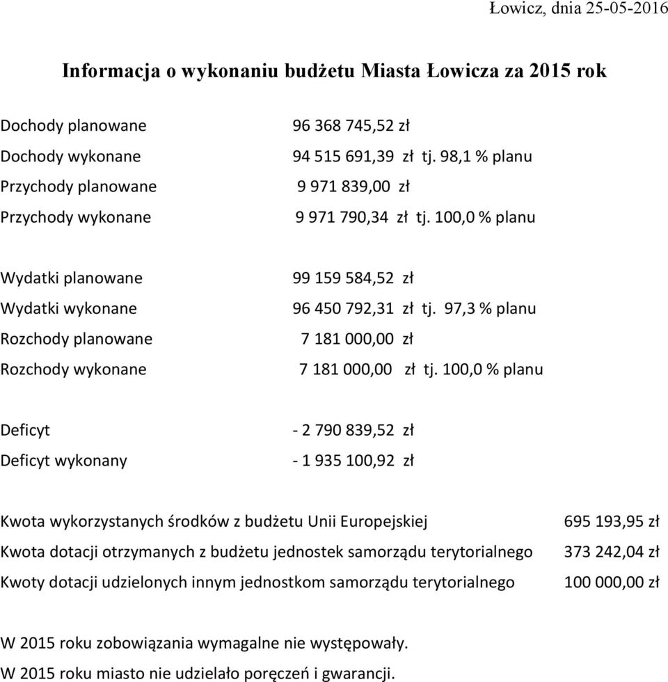 97,3 % planu 7 181 000,00 zł 7 181 000,00 zł tj.