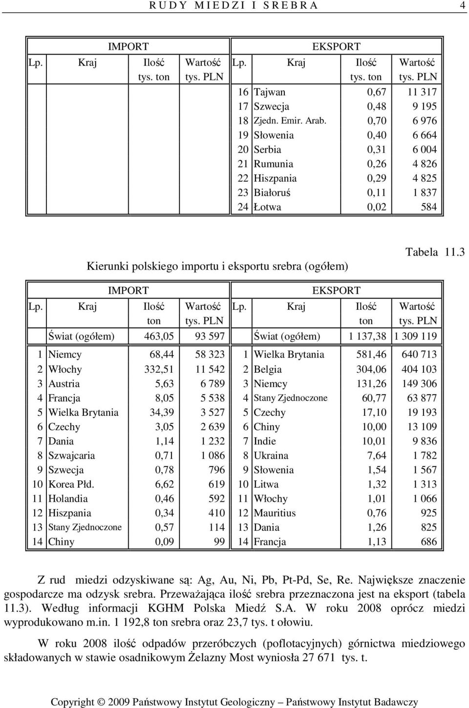 Tabela 11.3 ton tys. PLN ton tys.